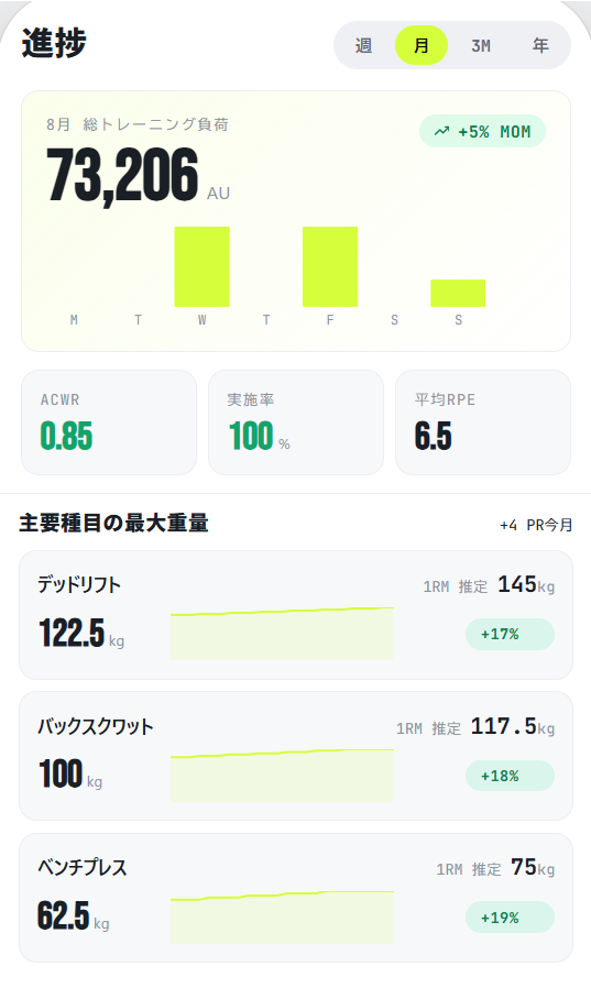 選手の進捗画面: 月間負荷と主要種目の最大重量の推移
